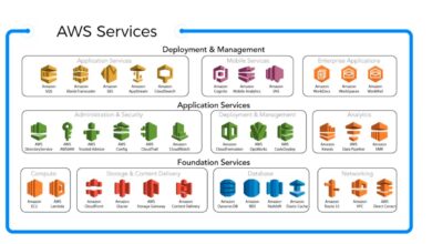 aws cloud practitioner